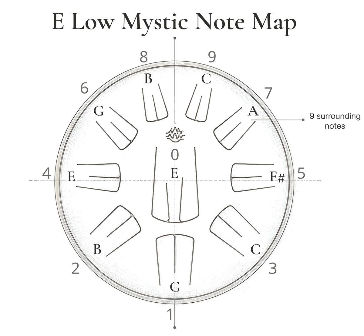 Diagram titled 'E Low Mystic Note Map' showing a circular note layout with labeled letters E/ G B C E F# G A B C, 1 through 9, and a note that '9 surrounding notes' with an arrow pointing to the outer ring.