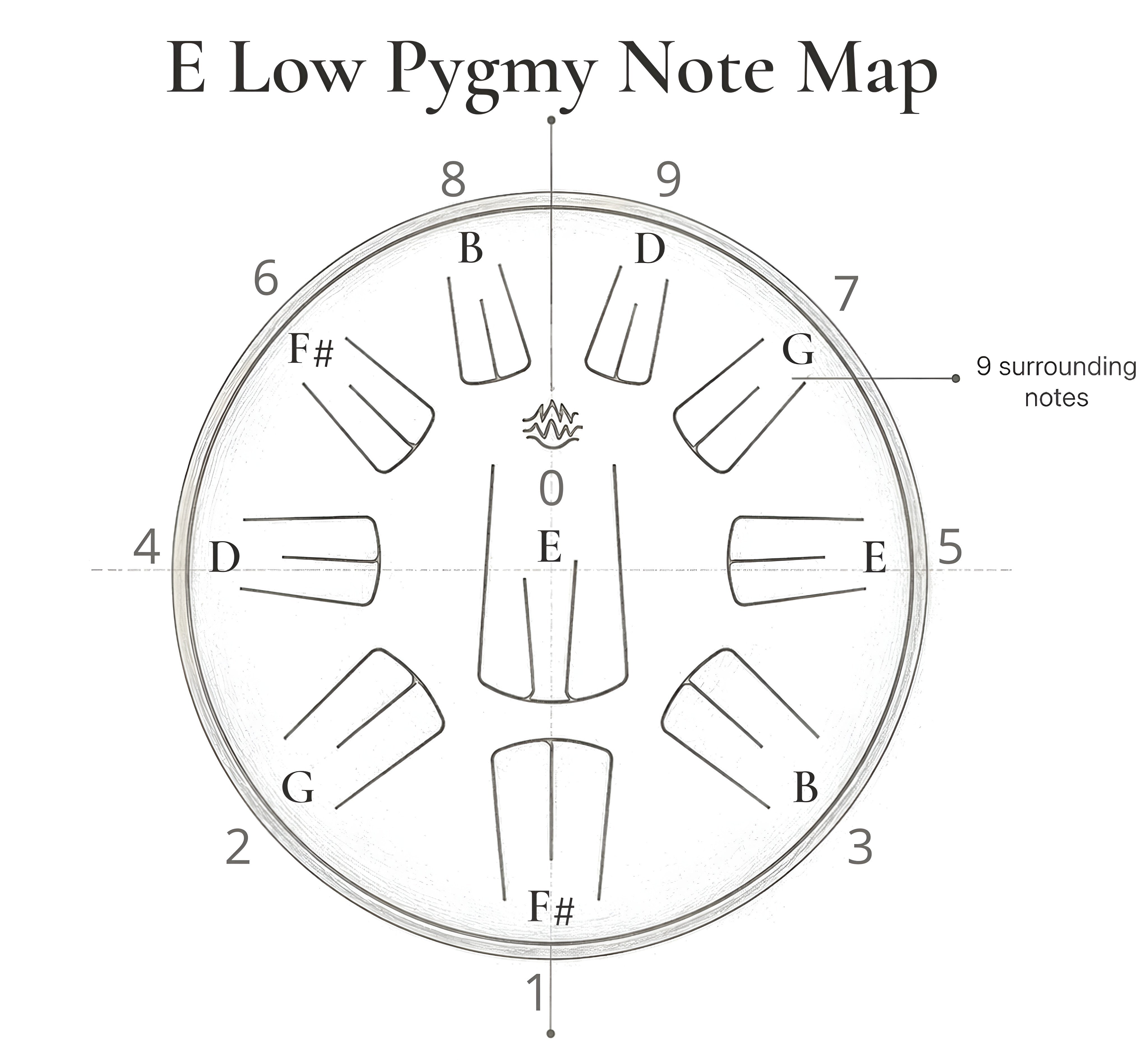 Diagram titled 'E Low Pygmy Note Map' showing a circular note layout with labeled note positions and a list of surrounding notes at the right and bottom. E/ F# F B D E F# G B D