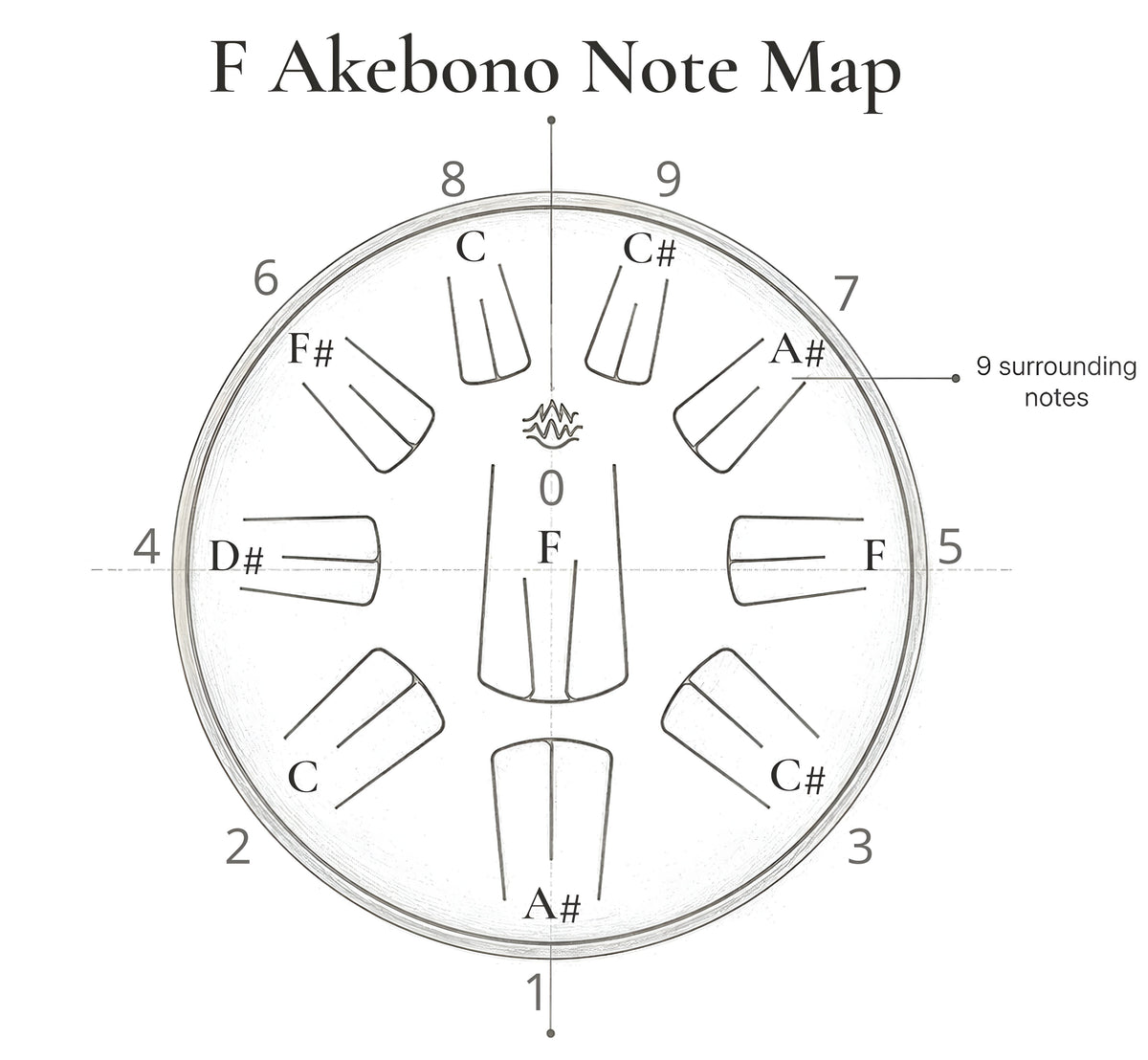 Diagram titled 'F Akebono Note Map' showing a circular arrangement of musical note positions with labels such as F/ A# C C# D# F F# A# C C#, plus a note that there are 9 surrounding notes.