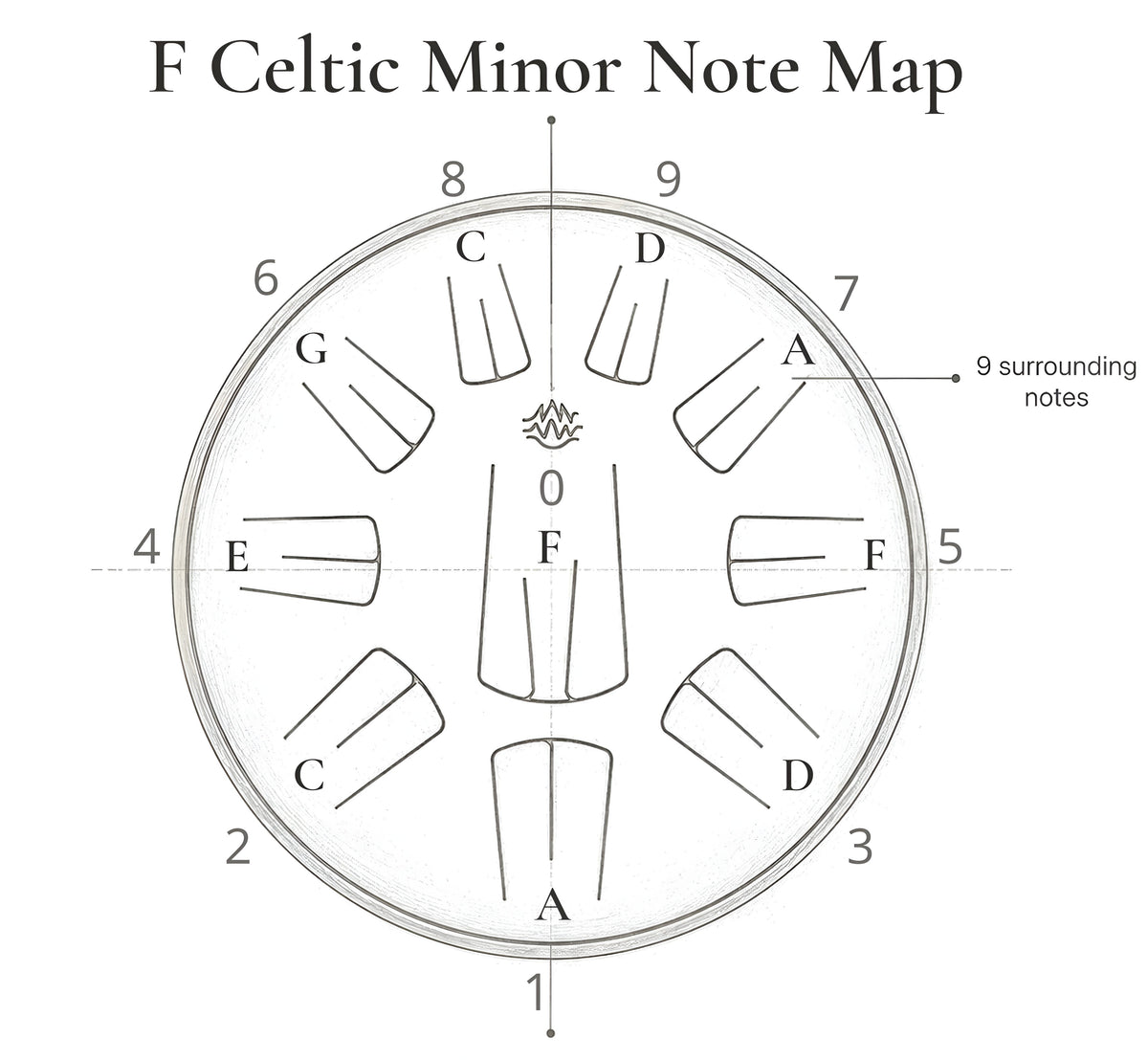 A circular note map titled 'F Celtic Minor Note Map' showing the positions of notes around the circle, with 'F' at the center and labels for surrounding notes F/ A C D E F G A C D.
