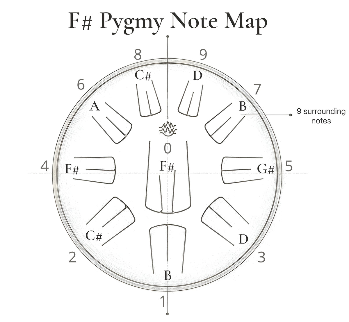 Diagram titled 'F# Pygmy Note Map' showing a circular layout of musical notes labeled F#/ B C# D F# G# A B C# D, plus a note that says '9 surrounding notes'.